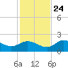 Mandalay tide chart for Sunday, November 24, 2024