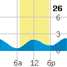 Mandalay tide chart for Tuesday, November 26, 2024