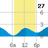 Mandalay tide chart for Wednesday, November 27, 2024