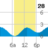 Mandalay tide chart for Thursday, November 28, 2024