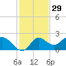 Mandalay tide chart for Friday, November 29, 2024