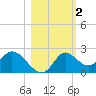 Mandalay tide chart for Saturday, November 2, 2024