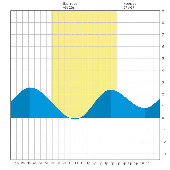 Mandalay tide chart for Sunday, November 3, 2024