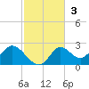 Mandalay tide chart for Sunday, November 3, 2024