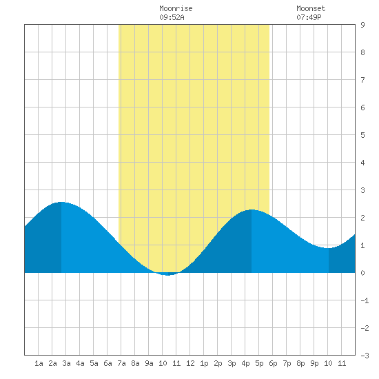 Mandalay tide chart for Monday, November 4, 2024