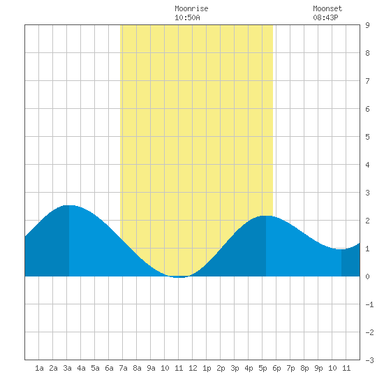 Mandalay tide chart for Tuesday, November 5, 2024