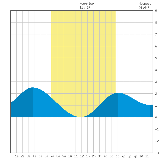 Mandalay tide chart for Wednesday, November 6, 2024