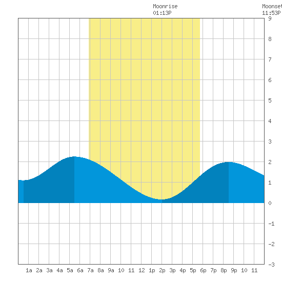 Mandalay tide chart for Friday, November 8, 2024