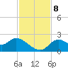 Mandalay tide chart for Friday, November 8, 2024