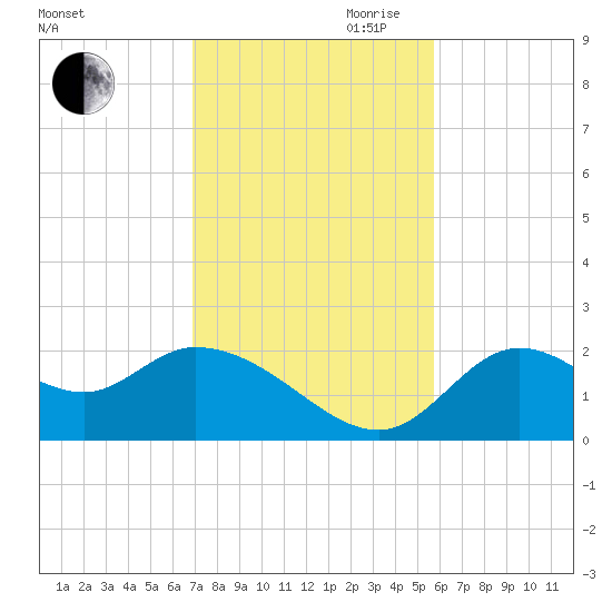 Mandalay tide chart for Saturday, November 9, 2024