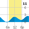 Mandalay tide chart for Wednesday, December 11, 2024
