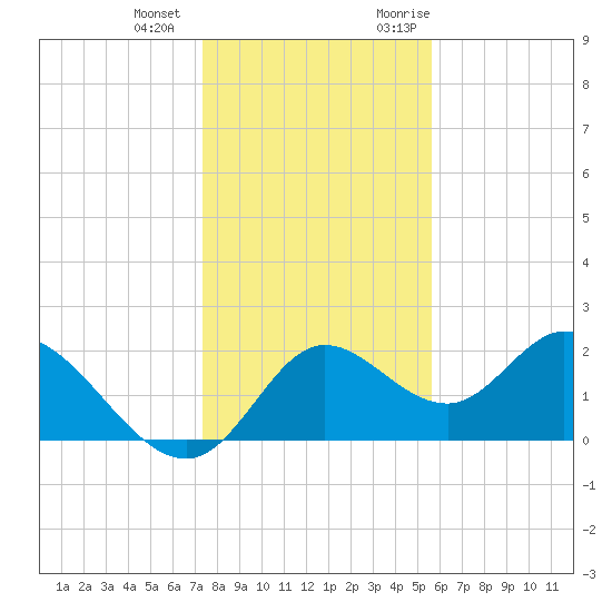 Mandalay tide chart for Thursday, December 12, 2024