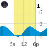 Mandalay tide chart for Sunday, December 1, 2024