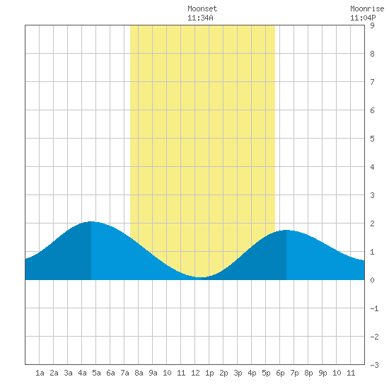 Mandalay tide chart for Friday, December 20, 2024