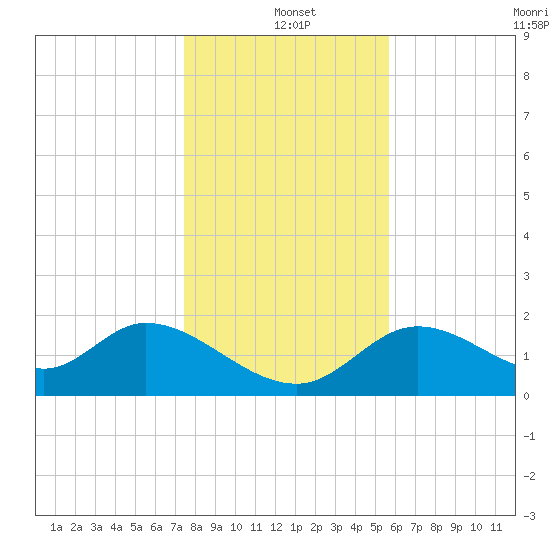 Mandalay tide chart for Saturday, December 21, 2024