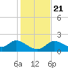 Mandalay tide chart for Saturday, December 21, 2024