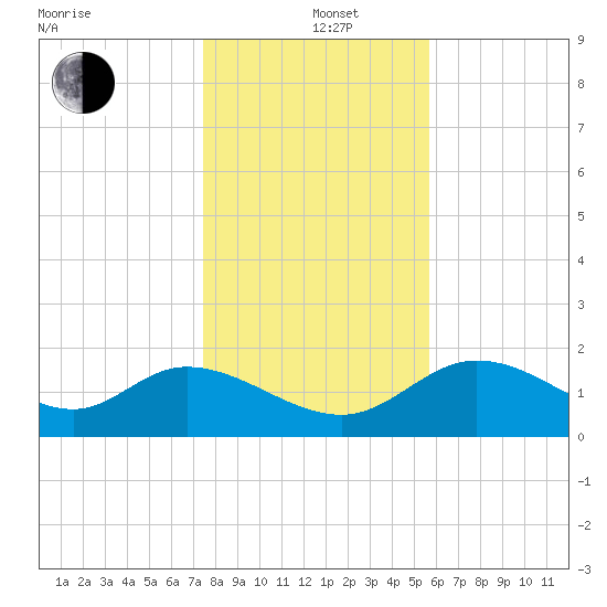 Mandalay tide chart for Sunday, December 22, 2024