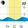 Mandalay tide chart for Sunday, December 22, 2024