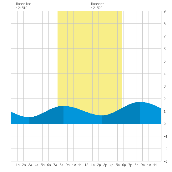 Mandalay tide chart for Monday, December 23, 2024