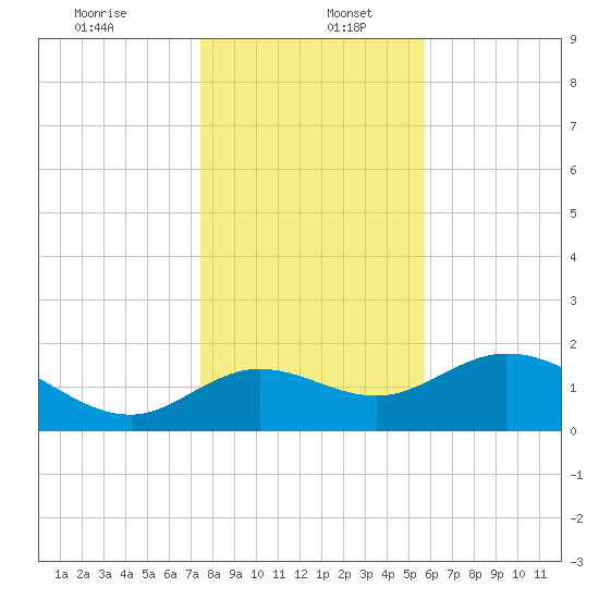 Mandalay tide chart for Tuesday, December 24, 2024