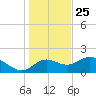 Mandalay tide chart for Wednesday, December 25, 2024