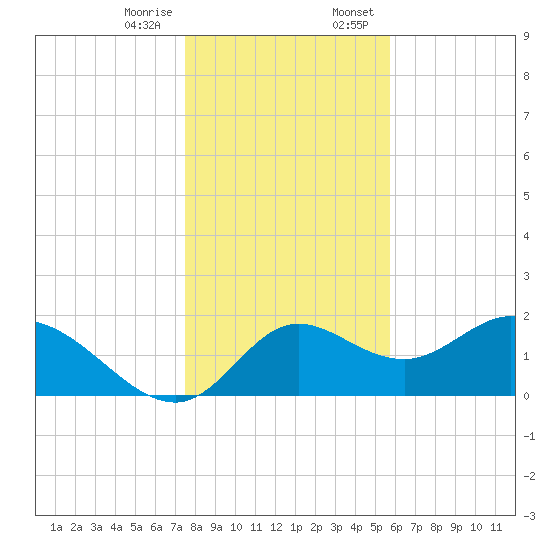 Mandalay tide chart for Friday, December 27, 2024