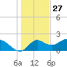 Mandalay tide chart for Friday, December 27, 2024