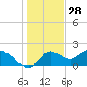 Mandalay tide chart for Saturday, December 28, 2024