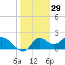 Mandalay tide chart for Sunday, December 29, 2024