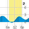 Mandalay tide chart for Monday, December 2, 2024