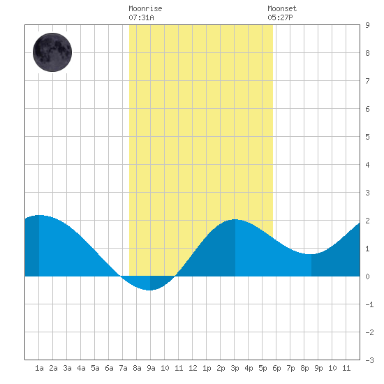 Mandalay tide chart for Monday, December 30, 2024