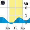 Mandalay tide chart for Monday, December 30, 2024