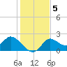 Mandalay tide chart for Thursday, December 5, 2024