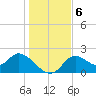 Mandalay tide chart for Friday, December 6, 2024