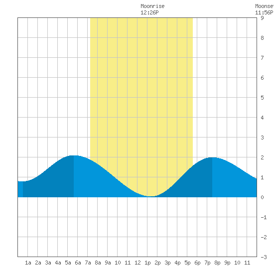 Mandalay tide chart for Saturday, December 7, 2024