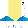 Mandalay tide chart for Saturday, December 7, 2024