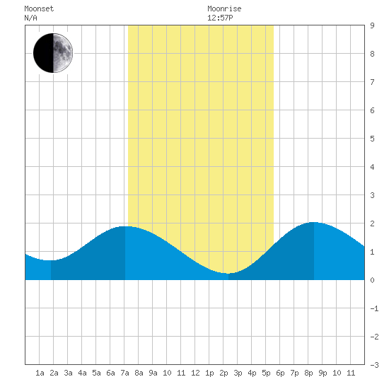 Mandalay tide chart for Sunday, December 8, 2024