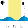 Mandalay tide chart for Sunday, December 8, 2024