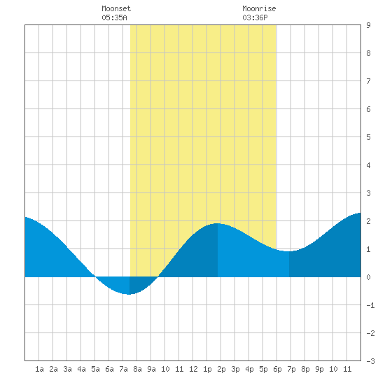 Mandalay tide chart for Saturday, January 11, 2025