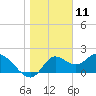Mandalay tide chart for Saturday, January 11, 2025