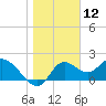 Mandalay tide chart for Sunday, January 12, 2025