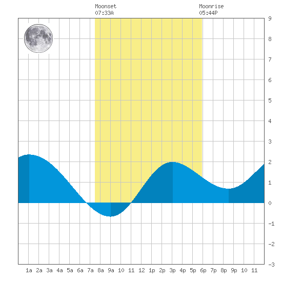 Mandalay tide chart for Monday, January 13, 2025