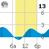 Mandalay tide chart for Monday, January 13, 2025