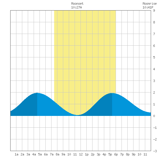 Mandalay tide chart for Saturday, January 18, 2025