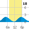Mandalay tide chart for Saturday, January 18, 2025