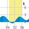Mandalay tide chart for Wednesday, January 1, 2025
