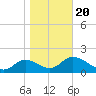 Mandalay tide chart for Monday, January 20, 2025