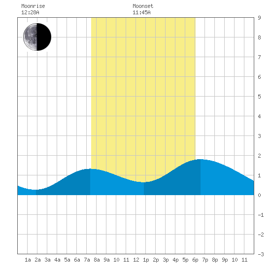 Mandalay tide chart for Tuesday, January 21, 2025