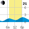 Mandalay tide chart for Tuesday, January 21, 2025