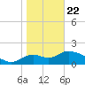 Mandalay tide chart for Wednesday, January 22, 2025